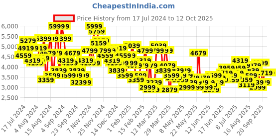 myntra.com House of Pataudi Single-Breasted Sequinned Blazers house of pataudi Price History Graph from 17 Jul 2024 to 12 Oct 2025