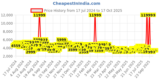myntra.com House of Pataudi Single-Breasted Sequinned Blazers house of pataudi Price History Graph from 17 Jul 2024 to 15 Oct 2025