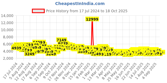 myntra.com House of Pataudi Single-Breasted Sequinned Blazers house of pataudi Price History Graph from 17 Jul 2024 to 17 Oct 2025