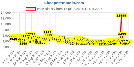 myntra.com House of Pataudi Single-Breasted Sequinned Blazers house of pataudi Price History Graph from 17 Jul 2024 to 12 Oct 2025
