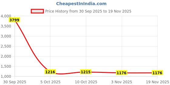 myntra.com House of Pataudi Solid Belted Saree with Blouse Piece house of pataudi Price History Graph from 30 Sep 2025 to 19 Nov 2025