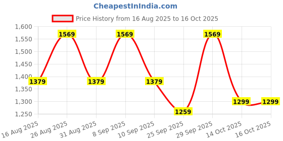 myntra.com House of Pataudi Solid Embellished Detailed Saree With Matching Blouse house of pataudi Price History Graph from 16 Aug 2025 to 14 Oct 2025