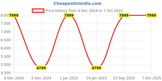 myntra.com House of Pataudi Solid Regular Jashn Kurta with Trousers & Sequinned Nehru Jacket house of pataudi Price History Graph from 4 Dec 2024 to 6 Oct 2025