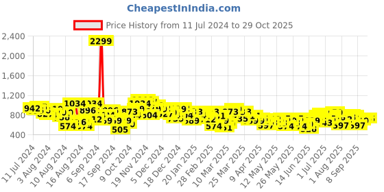 myntra.com House of Pataudi Solid Round-Neck Rozana Kurta house of pataudi Price History Graph from 11 Jul 2024 to 28 Oct 2025