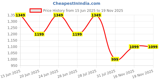 myntra.com House of Pataudi Solid Sequinned Border Saree house of pataudi Price History Graph from 15 Jun 2025 to 18 Nov 2025