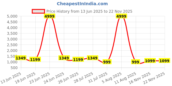 myntra.com House of Pataudi Solid Sequinned Fancy Border Saree With Unstitched Blouse house of pataudi Price History Graph from 13 Jun 2025 to 20 Nov 2025