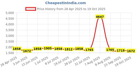 myntra.com House of Pataudi Sosyo Floral Embroidered Straight Kurta Trousers & Dupatta house of pataudi Price History Graph from 28 Apr 2025 to 19 Oct 2025