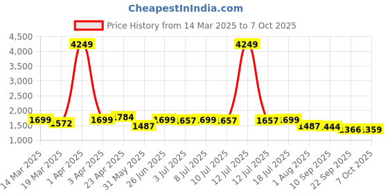 myntra.com House of Pataudi Square Neck Kurta, Trouser & Dupatta Set house of pataudi Price History Graph from 14 Mar 2025 to 7 Oct 2025