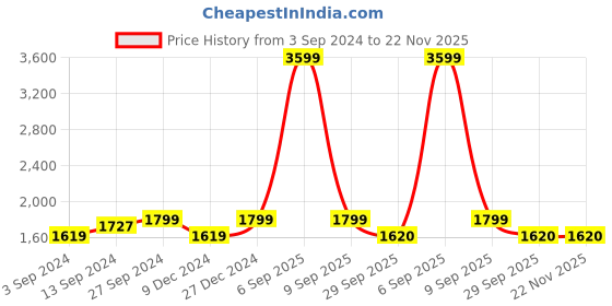 myntra.com House of Pataudi Square Toe Ethnic Embellished Fabric Mojaris house of pataudi Price History Graph from 3 Sep 2024 to 22 Nov 2025