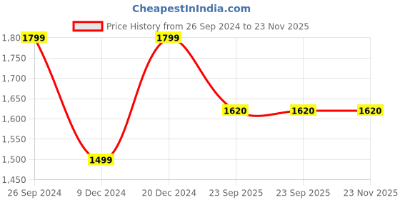 myntra.com House of Pataudi Square Toe Ethnic Embellished Fabric Mojaris house of pataudi Price History Graph from 26 Sep 2024 to 22 Nov 2025