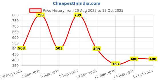 myntra.com House of Pataudi Statement Gold-Plated Brooch house of pataudi Price History Graph from 29 Aug 2025 to 14 Oct 2025
