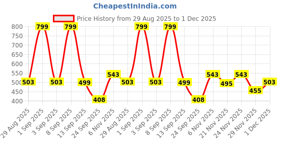 myntra.com House of Pataudi Statement Pearls Beaded Gold-Plated Brooch house of pataudi Price History Graph from 29 Aug 2025 to 1 Dec 2025
