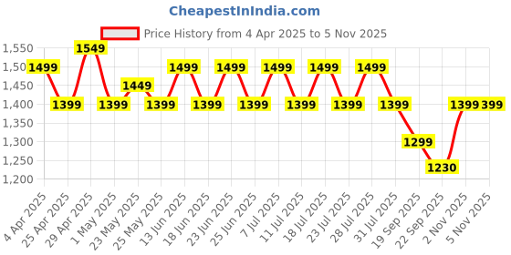 myntra.com House of Pataudi Straight Kurta & Palazzos With Dupatta house of pataudi Price History Graph from 4 Apr 2025 to 3 Nov 2025