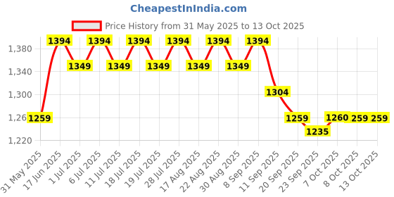 myntra.com House of Pataudi Straight Kurta With Pyjama Set house of pataudi Price History Graph from 31 May 2025 to 13 Oct 2025