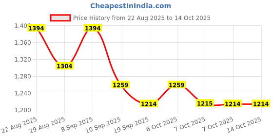 myntra.com House of Pataudi Straight Kurta With Pyjama Set house of pataudi Price History Graph from 22 Aug 2025 to 13 Oct 2025