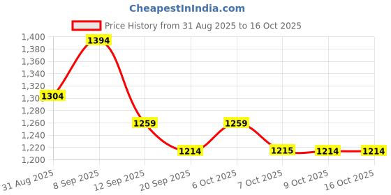 myntra.com House of Pataudi Straight Kurta With Pyjama Set house of pataudi Price History Graph from 31 Aug 2025 to 15 Oct 2025