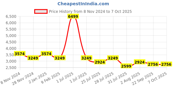 myntra.com House of Pataudi Straight Kurta With Pyjamas & Embroidered Sequin Work Nehru Jacket house of pataudi Price History Graph from 8 Nov 2024 to 7 Oct 2025