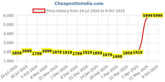 myntra.com House of Pataudi Straight Kurta With Trouser & Dupatta house of pataudi Price History Graph from 24 Jul 2024 to 8 Oct 2025