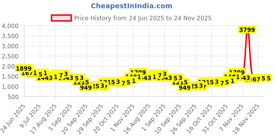 myntra.com House of Pataudi Striped & Embroidered Jashn Kurta house of pataudi Price History Graph from 24 Jun 2025 to 23 Nov 2025
