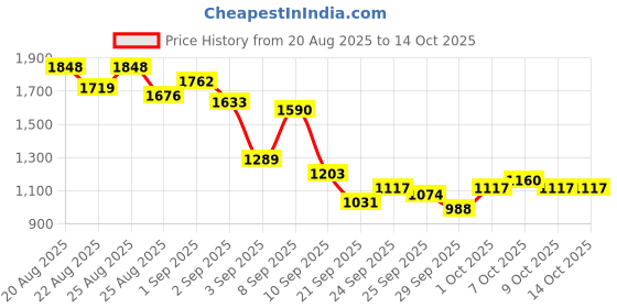 myntra.com House of Pataudi Striped Angrakha Pure Cotton Kurta with Palazzos & Dupatta house of pataudi Price History Graph from 20 Aug 2025 to 14 Oct 2025