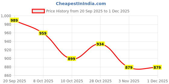 myntra.com House of Pataudi Striped Band Collar Pure Cotton Kurta house of pataudi Price History Graph from 20 Sep 2025 to 30 Nov 2025