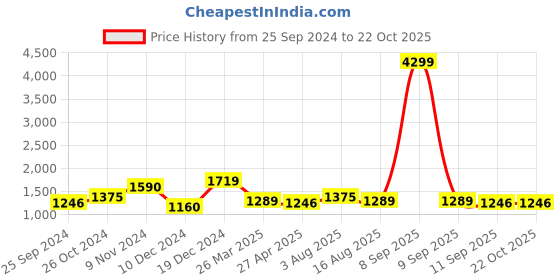 myntra.com House of Pataudi Striped Embellished Border Saree house of pataudi Price History Graph from 25 Sep 2024 to 21 Oct 2025