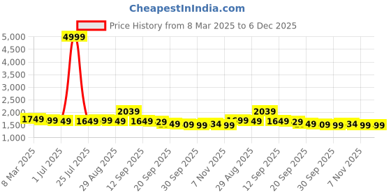 myntra.com House of Pataudi Striped Embroidered Mandarin Collar Straight Kurta house of pataudi Price History Graph from 8 Mar 2025 to 5 Dec 2025