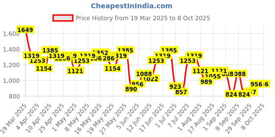 myntra.com House of Pataudi Striped Jashn Kurta house of pataudi Price History Graph from 19 Mar 2025 to 4 Oct 2025