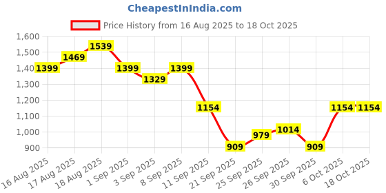 myntra.com House of Pataudi Striped Jashn Kurta house of pataudi Price History Graph from 16 Aug 2025 to 18 Oct 2025