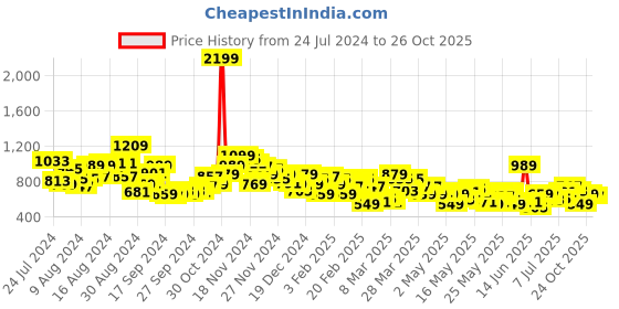 myntra.com House of Pataudi Striped Jashn Pure Cotton Kurta house of pataudi Price History Graph from 24 Jul 2024 to 26 Oct 2025