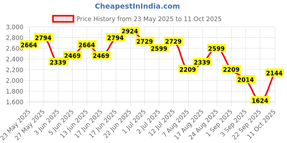 myntra.com House of Pataudi Striped Jashn Pure Cotton Kurta with Trousers house of pataudi Price History Graph from 23 May 2025 to 11 Oct 2025