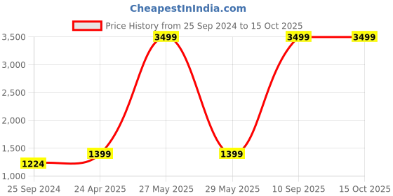 myntra.com House of Pataudi Striped Jashn Regular Pathani Kurta with Pyjama house of pataudi Price History Graph from 25 Sep 2024 to 15 Oct 2025
