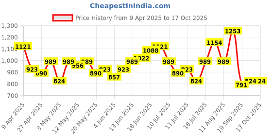 myntra.com House of Pataudi Striped Keyhole Neck Sequinned A-Line Jashn Kurta house of pataudi Price History Graph from 9 Apr 2025 to 16 Oct 2025