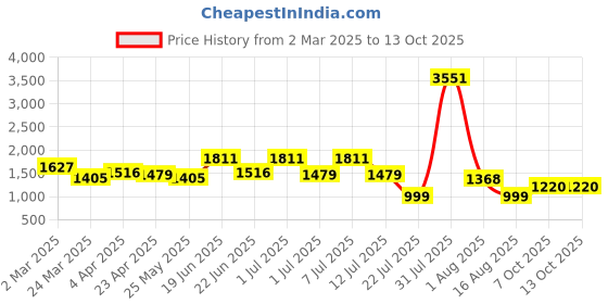 myntra.com House of Pataudi Striped Mandarin Collar A-Line Kurta With Trouser house of pataudi Price History Graph from 2 Mar 2025 to 13 Oct 2025