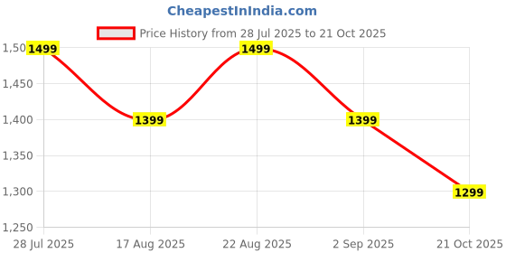 myntra.com House of Pataudi Striped Mandarin Collar Sequinned Straight Kurta house of pataudi Price History Graph from 28 Jul 2025 to 21 Oct 2025
