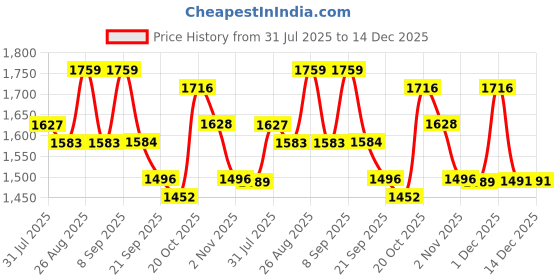 myntra.com House of Pataudi Striped Mandarin Collar Straight Kurta & Trousers house of pataudi Price History Graph from 31 Jul 2025 to 14 Dec 2025