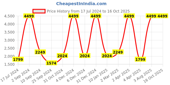 myntra.com House of Pataudi Striped Pathani Jashn Kurta house of pataudi Price History Graph from 17 Jul 2024 to 16 Oct 2025