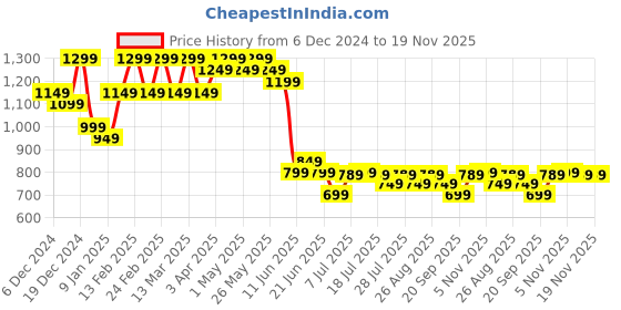 myntra.com House of Pataudi Striped Saree With Unstitched Blouse house of pataudi Price History Graph from 6 Dec 2024 to 19 Nov 2025