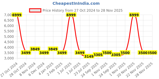 myntra.com House of Pataudi Striped Straight Kurta With Churidar & Embroidered Nehru Jacket house of pataudi Price History Graph from 27 Oct 2024 to 27 Nov 2025