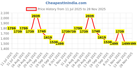 myntra.com House of Pataudi Striped Straight Kurta with Trousers & Dupatta house of pataudi Price History Graph from 11 Jul 2025 to 28 Nov 2025
