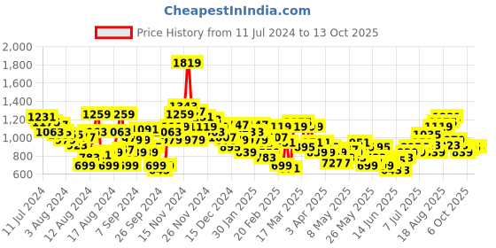 myntra.com House of Pataudi Striped Thread Work Jashn Kurta house of pataudi Price History Graph from 11 Jul 2024 to 13 Oct 2025