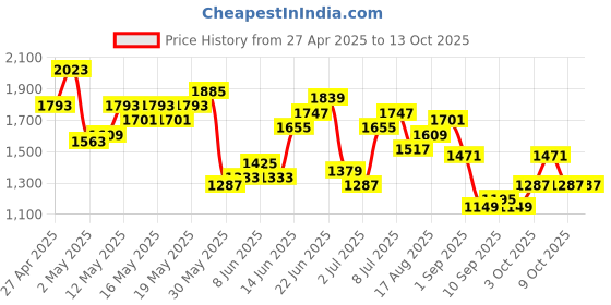 myntra.com House of Pataudi Striped Thread Work Jashn Kurta with Patiala house of pataudi Price History Graph from 27 Apr 2025 to 13 Oct 2025