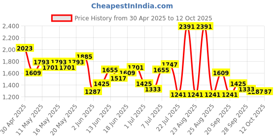 myntra.com House of Pataudi Striped Thread Work Jashn Kurta with Patiala house of pataudi Price History Graph from 30 Apr 2025 to 11 Oct 2025