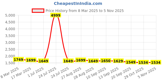 myntra.com House of Pataudi Striped Thread Work Mandarin Collar Straight Kurta house of pataudi Price History Graph from 8 Mar 2025 to 3 Nov 2025