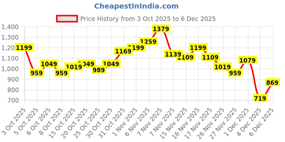myntra.com House of Pataudi Striped Thread Work Straight Jashn Kurta house of pataudi Price History Graph from 3 Oct 2025 to 5 Dec 2025
