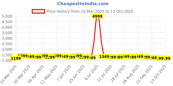 myntra.com House of Pataudi Sungudi Printed Saree With Blouse house of pataudi Price History Graph from 10 Mar 2025 to 13 Oct 2025