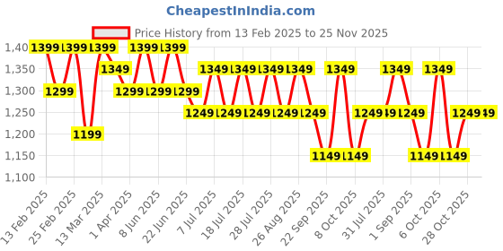 myntra.com House of Pataudi Sungudi Printed Zari Saree house of pataudi Price History Graph from 13 Feb 2025 to 24 Nov 2025