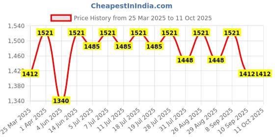 myntra.com House of Pataudi Svarra Bandhani Printed With Embroidered Saree With Unstitched Blouse house of pataudi Price History Graph from 25 Mar 2025 to 10 Oct 2025