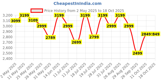 myntra.com House of Pataudi Sweetheart Neck Embroidered Anarkali Gown With Dupatta house of pataudi Price History Graph from 2 May 2025 to 18 Oct 2025