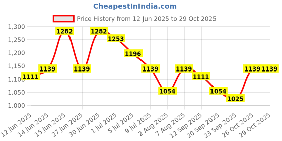 myntra.com House of Pataudi Textured Cotton Straight Kurta house of pataudi Price History Graph from 12 Jun 2025 to 28 Oct 2025